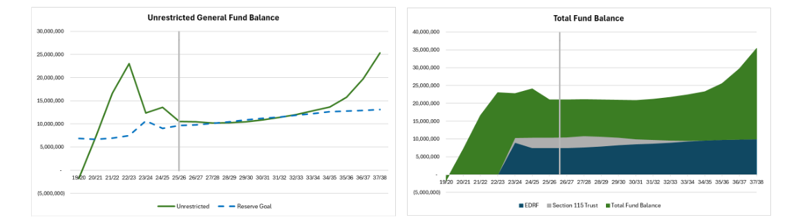 State of City Finances